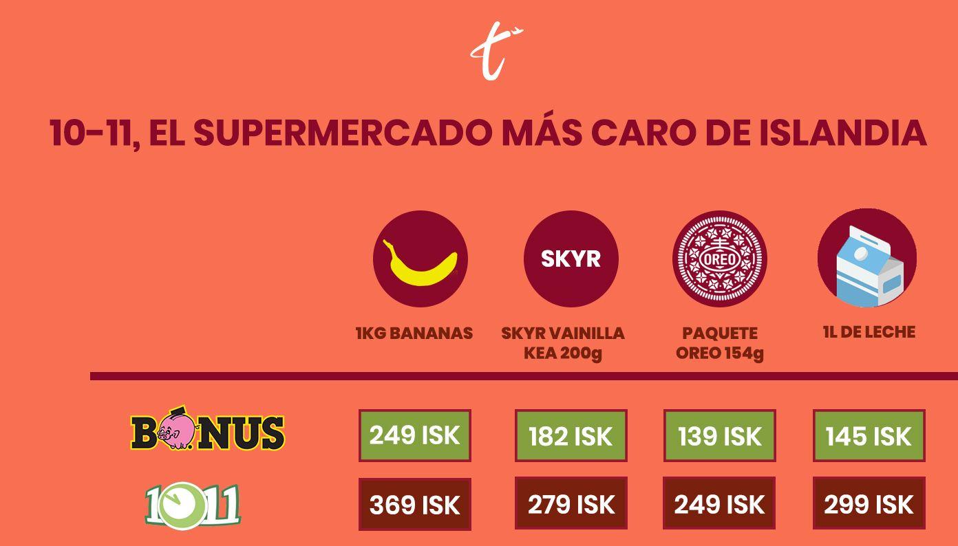 supermercati in Islanda